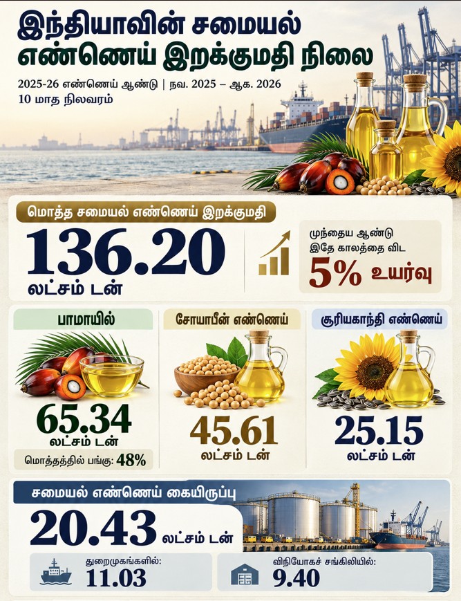 திடீரென பாமாயில் கொள்முதல் அதிகரிப்பு - என்ன காரணம்?