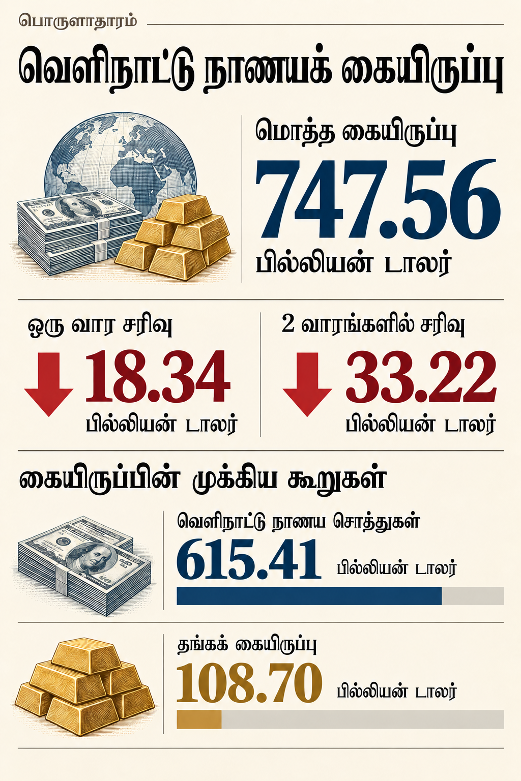 அந்நியச் செலாவணி கையிருப்பு சரிவு - வாராந்திர புள்ளிவிவரம் இதோ..