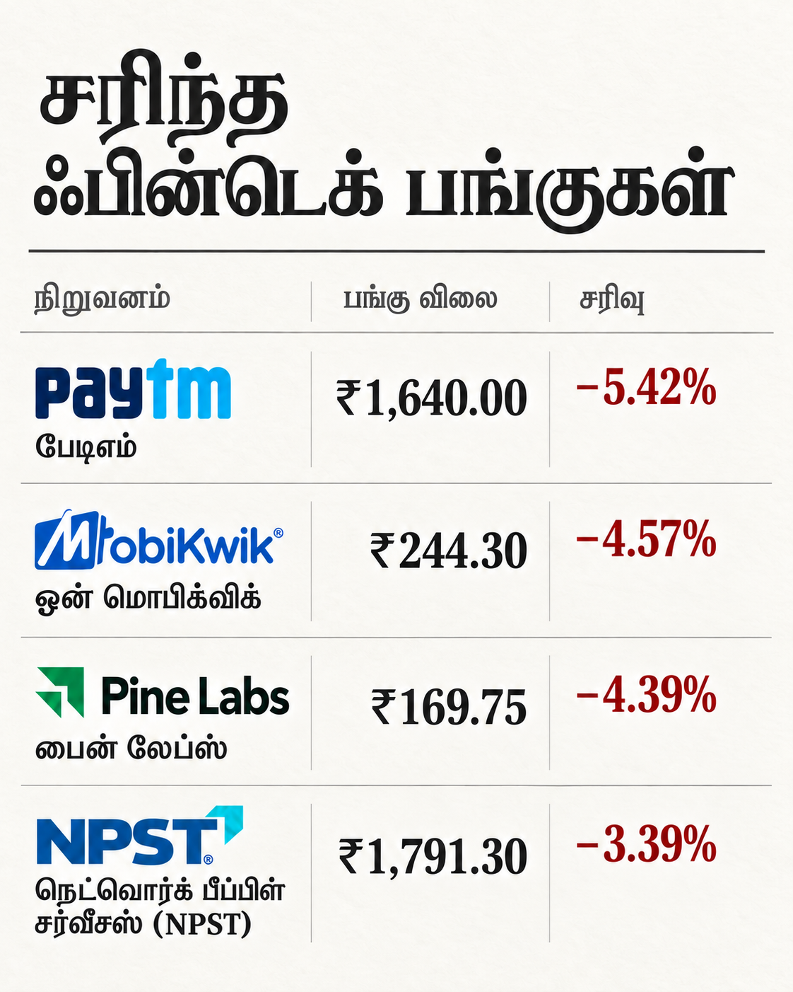 சரிந்த பேடிஎம், பைன் லேப்ஸ் பங்குகள்