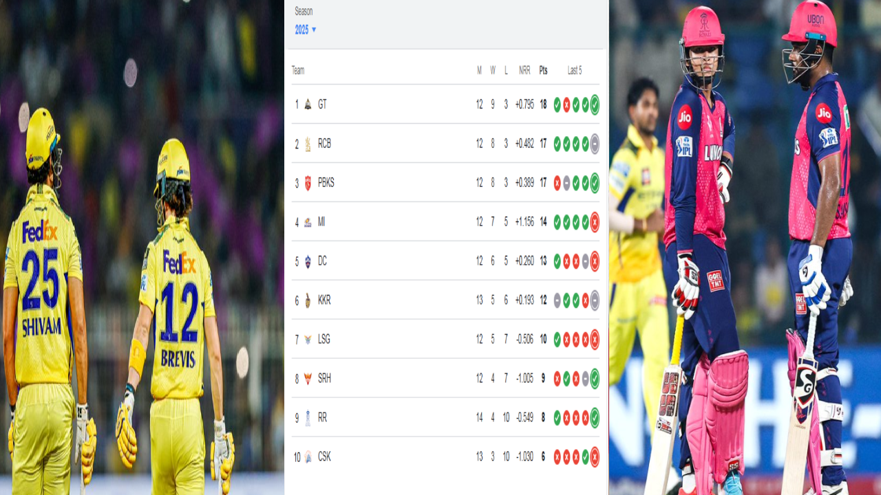 IPL2025:10-வது தோல்வியை சந்தித்த CSK புள்ளிப்பட்டியலில் கடைசி இடம்.. RR ஆறுதல் வெற்றி!